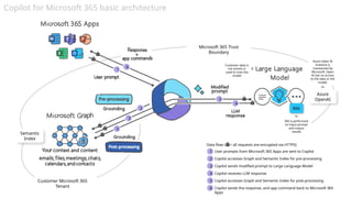 Copilot for Microsoft 365 basic architecture
1
6
2
3
5
3
4
Data flow ( = all requests are encrypted via HTTPS)
User prompts from Microsoft 365 Apps are sent to Copilot
Copilot accesses Graph and Semantic Index for pre-processing
Copilot sends modified prompt to Large Language Model
Copilot receives LLM response
Copilot accesses Graph and Semantic Index for post-processing
Copilot sends the response, and app command back to Microsoft 365
Apps
1
2
3
4
5
6
Microsoft 365 Trust
Boundary
Customer Microsoft 365
Tenant
Semantic
Index
Azure
OpenAI
RAI
Azure Open AI
instance is
maintained by
Microsoft. Open
AI has no access
to the data or the
model.
RAI is performed
on input prompt
and output
results
Customer data is
not stored or
used to train the
model
 