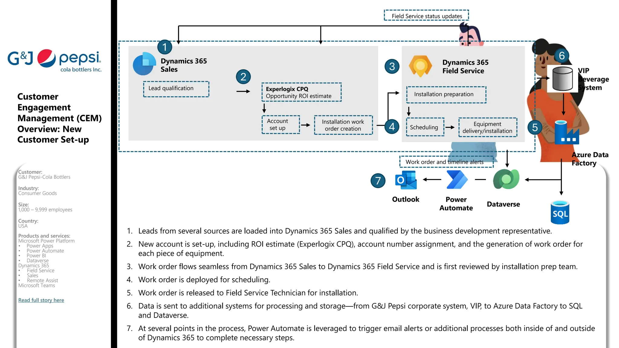 Customer
Engagement
Management (CEM)
Overview: New
Customer Set-up
Customer:
G&J Pepsi-Cola Bottlers
Industry:
Consumer Goods
Size:
1,000 – 9,999 employees
Country:
USA
Products and services:
Microsoft Power Platform
• Power Apps
• Power Automate
• Power BI
• Dataverse
Dynamics 365
• Field Service
• Sales
• Remote Assist
Microsoft Teams
Read full story here
VIP
Beverage
System
Dynamics 365
Sales
Lead qualification
Account
set up
Dynamics 365
Field Service
Experlogix CPQ
Opportunity ROI estimate
Azure Data
Factory
Installation work
order creation Scheduling
Installation preparation
Equipment
delivery/installation
Power
Automate
Dataverse
Outlook
Field Service status updates
Work order and timeline alerts
1
2
4 5
6
7
3
1. Leads from several sources are loaded into Dynamics 365 Sales and qualified by the business development representative.
2. New account is set-up, including ROI estimate (Experlogix CPQ), account number assignment, and the generation of work order for
each piece of equipment.
3. Work order flows seamless from Dynamics 365 Sales to Dynamics 365 Field Service and is first reviewed by installation prep team.
4. Work order is deployed for scheduling.
5. Work order is released to Field Service Technician for installation.
6. Data is sent to additional systems for processing and storage—from G&J Pepsi corporate system, VIP, to Azure Data Factory to SQL
and Dataverse.
7. At several points in the process, Power Automate is leveraged to trigger email alerts or additional processes both inside of and outside
of Dynamics 365 to complete necessary steps.
 