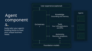 Agent
component
s
Easily tailor your agent’s
building blocks to meet
your unique business
needs
User experience (optional)
Orchestrato
r
Knowledge
Grounding and memory
Tools
Your LOB applications
and APIs
Autonomy
Planning, exceptions,
etc.
Foundation models
Agents
 