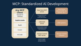 MCP: Standardized AI Development
Data Store MCP
server
CRM MCP
server
Version Control
MCP server
Data Stores
(DynamoDB, S3,
Aurora, etc.)
CRM systems
Version Control
Software
Query and fetch data
Modify records
Handle data streams
Create/update contacts
Manage opportunities
Track interactions
Commit changes
Resolve conflicts
Manage branches
Claude for
Desktop
Copilot studio
Cursor
Any MCP
Client
Replit
VS Code
 