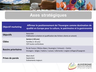 Objectif marketing
Affirmer le positionnement de l’Auvergne comme destination de
qualité en Europe pour la culture, le patrimoine et la gastronomie
Objectifs
Notoriété
Fidélisation (création et qualification des fichiers clients en amont)
Cibles
Seniors (>50 ans)
Familles (> 35 ans)
CSP toutes confondues
Bassins prioritaires
Île de France / Rhône-Alpes / Auvergne / Limousin – Centre
Etrangers : belges / italiens / suisses / allemands / anglais (villages)/Espagnols
Prises de parole
Mars-Avril
Septembre
Evénements majeurs
 