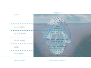 IMPOSSIBLE:
Very HARD:
HARD:
Quite HARD:
Quite EASY:
EASY:
Fairly EASY:
Business applications
providing data
Data
platform
Changing workflows/
job descriptions
Union negotiations
Data authoring
tools
Website
THE EVENT HORIZON
 