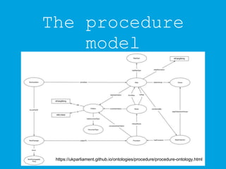 The procedure
model
https://ukparliament.github.io/ontologies/procedure/procedure-ontology.html
 