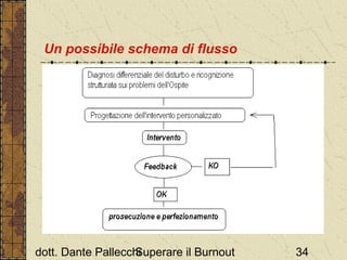 Un possibile schema di flusso

dott. Dante Pallecchi
Superare il Burnout

34

 
