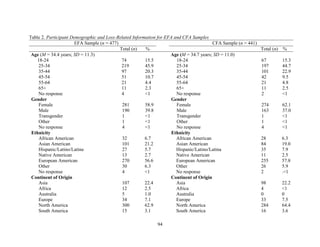 94
Table 2. Participant Demographic and Loss-Related Information for EFA and CFA Samples
EFA Sample (n = 477) CFA Sample (n = 441)
Total (n) % Total (n) %
Age (M = 34.4 years; SD = 11.3) Age (M = 34.7 years; SD = 11.0)
18-24 74 15.5 18-24 67 15.3
25-34 219 45.9 25-34 197 44.7
35-44 97 20.3 35-44 101 22.9
45-54 51 10.7 45-54 42 9.5
55-64 21 4.4 55-64 21 4.8
65+ 11 2.3 65+ 11 2.5
No response 4 <1 No response 2 <1
Gender Gender
Female 281 58.9 Female 274 62.1
Male 190 39.8 Male 163 37.0
Transgender 1 <1 Transgender 1 <1
Other 1 <1 Other 1 <1
No response 4 <1 No response 4 <1
Ethnicity Ethnicity
African American 32 6.7 African American 28 6.3
Asian American 101 21.2 Asian American 84 19.0
Hispanic/Latino/Latina 27 5.7 Hispanic/Latino/Latina 35 7.9
Native American 13 2.7 Native American 11 2.5
European American 270 56.6 European American 255 57.8
Other 30 6.3 Other 26 5.9
No response 4 <1 No response 2 .<1
Continent of Origin Continent of Origin
Asia 107 22.4 Asia 98 22.2
Africa 12 2.5 Africa 4 <1
Australia 5 1.0 Australia 0 0
Europe 34 7.1 Europe 33 7.5
North America 300 62.9 North America 284 64.4
South America 15 3.1 South America 16 3.6
 