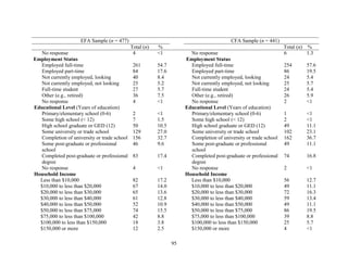 95
EFA Sample (n = 477) CFA Sample (n = 441)
Total (n) % Total (n) %
No response 4 <1 No response 6 1.3
Employment Status Employment Status
Employed full-time 261 54.7 Employed full-time 254 57.6
Employed part-time 84 17.6 Employed part-time 86 19.5
Not currently employed, looking 40 8.4 Not currently employed, looking 24 5.4
Not currently employed, not looking 25 5.2 Not currently employed, not looking 25 5.7
Full-time student 27 5.7 Full-time student 24 5.4
Other (e.g., retired) 36 7.5 Other (e.g., retired) 26 5.9
No response 4 <1 No response 2 <1
Educational Level (Years of education) Educational Level (Years of education)
Primary/elementary school (0-6) 2 <1 Primary/elementary school (0-6) 1 <1
Some high school (< 12) 7 1.5 Some high school (< 12) 2 <1
High school graduate or GED (12) 50 10.5 High school graduate or GED (12) 49 11.1
Some university or trade school 129 27.0 Some university or trade school 102 23.1
Completion of university or trade school 156 32.7 Completion of university or trade school 162 36.7
Some post-graduate or professional
school
46 9.6 Some post-graduate or professional
school
49 11.1
Completed post-graduate or professional
degree
83 17.4 Completed post-graduate or professional
degree
74 16.8
No response 4 <1 No response 2 <1
Household Income Household Income
Less than $10,000 82 17.2 Less than $10,000 56 12.7
$10,000 to less than $20,000 67 14.0 $10,000 to less than $20,000 49 11.1
$20,000 to less than $30,000 65 13.6 $20,000 to less than $30,000 72 16.3
$30,000 to less than $40,000 61 12.8 $30,000 to less than $40,000 59 13.4
$40,000 to less than $50,000 52 10.9 $40,000 to less than $50,000 49 11.1
$50,000 to less than $75,000 74 15.5 $50,000 to less than $75,000 86 19.5
$75,000 to less than $100,000 42 8.8 $75,000 to less than $100,000 39 8.8
$100,000 to less than $150,000 18 3.8 $100,000 to less than $150,000 25 5.7
$150,000 or more 12 2.5 $150,000 or more 4 <1
 