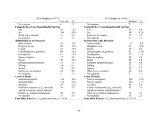 96
EFA Sample (n = 477) CFA Sample (n = 441)
Total (n) % Total (n) %
No response 4 <1 No response 2 <1
Currently Receiving Mental Health Services Currently Receiving Mental Health Services
Yes 58 12.2 Yes 39 8.8
No 399 83.6 No 387 87.8
Prefer not to respond 16 3.4 Prefer not to respond 13 2.9
No response 4 <1 No response 2 <1
Relationship to the Deceased Relationship to the Deceased
Aunt or uncle 24 5.0 Aunt or uncle 15 3.4
Daughter or son 80 16.8 Daughter or son 97 22.0
Friend 52 10.9 Friend 29 6.6
Granddaughter or grandson 69 14.5 Granddaughter or grandson 97 22.0
Grandparent 61 12.8 Grandparent 52 11.8
Niece or nephew 17 3.6 Niece or nephew 18 4.1
Parent 49 10.3 Parent 38 8.6
Romantic partner/fiancé(e) 35 7.3 Romantic partner/fiancé(e) 29 6.6
Sibling 29 6.1 Sibling 23 5.2
Spouse 14 2.9 Spouse 12 2.7
Other (e.g., co-worker) 43 9.0 Other (e.g., co-worker) 29 6.6
No response 4 <1 No response 2 <1
Cause of Death Cause of Death
Natural anticipated 186 39.0 Natural anticipated 188 42.6
Natural sudden 161 33.8 Natural sudden 139 31.5
Accident 58 12.2 Accident 54 4.3
Violent or traumatic (e.g., homicide,
suicide, terrorism, natural disaster)
36 7.5 Violent or traumatic (e.g., homicide,
suicide, terrorism, natural disaster)
31 7.0
Other (e.g., medical malpractice) 20 4.2 Other (e.g., medical malpractice) 19 4.3
No response 16 3.4 No response 10 2.3
Time Since Loss (M = 2.1 years since loss; SD = 1.8) Time Since Loss (M = 2.2 years since loss; SD = 1.7)
 