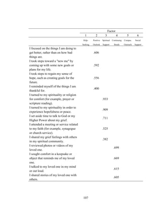 107
Factor
1 2 3 4 5 6
Help-
Seeking
Positive
Outlook
Spiritual
Support
Continuing
Bonds
Compas.
Outreach
Social
Support
I focused on the things I am doing to
get better, rather than on how bad
things are.
.606
I took steps toward a "new me" by
coming up with some new goals or
plans for my life.
.592
I took steps to regain my sense of
hope, such as creating goals for the
future.
.556
I reminded myself of the things I am
thankful for.
.400
I turned to my spirituality or religion
for comfort (for example, prayer or
scripture reading).
.933
I turned to my spirituality in order to
experience hopefulness or peace.
.909
I set aside time to talk to God or my
Higher Power about my grief.
.711
I attended a meeting or service related
to my faith (for example, synagogue
or church service).
.525
I shared my grief feelings with others
in my spiritual community.
.382
I reviewed photos or videos of my
loved one.
.699
I sought comfort in a keepsake or
object that reminds me of my loved
one.
.669
I talked to my loved one in my mind
or out loud.
.615
I shared stories of my loved one with
others.
.605
 