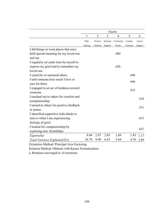 108
Factor
1 2 3 4 5 6
Help-
Seeking
Positive
Outlook
Spiritual
Support
Continuing
Bonds
Compas.
Outreach
Social
Support
I did things or went places that once
held special meaning for my loved one
and me.
.480
I regularly set aside time by myself to
express my grief and to remember my
loved one.
.426
I cared for or nurtured others. .648
I told someone how much I love or
care for them.
.646
I engaged in an act of kindness toward
someone.
.555
I reached out to others for comfort and
companionship.
.538
I turned to others for positive feedback
or praise.
.531
I identified supportive individuals to
turn to when I am experiencing
feelings of grief.
.433
I looked for companionship by
exploring new friendships.
.421
Eigenvalue 8.04 2.97 2.05 1.69 1.43 1.17
Total Variance Explained (%) 26.79 9.90 6.83 5.64 4.76 3.89
Extraction Method: Principal Axis Factoring.
Rotation Method: Oblimin with Kaiser Normalization.
a. Rotation converged in 14 iterations.
 