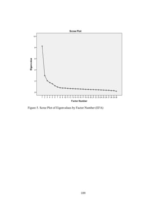 109
Figure 5. Scree Plot of Eigenvalues by Factor Number (EFA)
 
