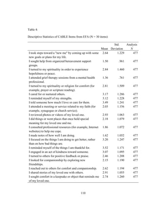 110
Table 4:
Descriptive Statistics of CABLE Items from EFA (N = 30 items)
Mean
Std.
Deviation
Analysis
N
I took steps toward a "new me" by coming up with some
new goals or plans for my life.
2.64 1.229 477
I sought help from organized bereavement support
groups.
1.50 .961 477
I turned to my spirituality in order to experience
hopefulness or peace.
2.84 1.460 477
I attended grief therapy sessions from a mental health
professional.
1.36 .761 477
I turned to my spirituality or religion for comfort (for
example, prayer or scripture reading).
2.81 1.509 477
I cared for or nurtured others. 3.17 1.286 477
I reminded myself of my strengths. 3.12 1.228 477
I told someone how much I love or care for them. 3.49 1.241 477
I attended a meeting or service related to my faith (for
example, synagogue or church service).
2.03 1.156 477
I reviewed photos or videos of my loved one. 2.93 1.063 477
I did things or went places that once held special
meaning for my loved one and me.
2.18 1.079 477
I consulted professional resources (for example, Internet
websites) to help me cope.
1.86 1.072 477
I made notes of how well I am doing. 1.62 1.052 477
I focused on the things I am doing to get better, rather
than on how bad things are.
3.20 1.247 477
I reminded myself of the things I am thankful for. 3.52 1.171 477
I engaged in an act of kindness toward someone. 3.07 1.095 477
I turned to others for positive feedback or praise. 2.46 1.208 477
I looked for companionship by exploring new
friendships.
2.15 1.190 477
I reached out to others for comfort and companionship. 2.62 1.194 477
I shared stories of my loved one with others. 2.91 1.055 477
I sought comfort in a keepsake or object that reminds me
of my loved one.
2.74 1.260 477
 
