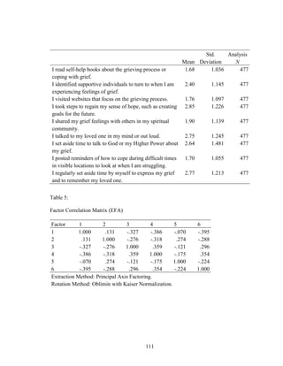 111
Mean
Std.
Deviation
Analysis
N
I read self-help books about the grieving process or
coping with grief.
1.68 1.036 477
I identified supportive individuals to turn to when I am
experiencing feelings of grief.
2.40 1.145 477
I visited websites that focus on the grieving process. 1.76 1.097 477
I took steps to regain my sense of hope, such as creating
goals for the future.
2.85 1.226 477
I shared my grief feelings with others in my spiritual
community.
1.90 1.139 477
I talked to my loved one in my mind or out loud. 2.75 1.245 477
I set aside time to talk to God or my Higher Power about
my grief.
2.64 1.481 477
I posted reminders of how to cope during difficult times
in visible locations to look at when I am struggling.
1.70 1.055 477
I regularly set aside time by myself to express my grief
and to remember my loved one.
2.77 1.213 477
Table 5:
Factor Correlation Matrix (EFA)
Factor 1 2 3 4 5 6
1 1.000 .131 -.327 -.386 -.070 -.395
2 .131 1.000 -.276 -.318 .274 -.288
3 -.327 -.276 1.000 .359 -.121 .296
4 -.386 -.318 .359 1.000 -.175 .354
5 -.070 .274 -.121 -.175 1.000 -.224
6 -.395 -.288 .296 .354 -.224 1.000
Extraction Method: Principal Axis Factoring.
Rotation Method: Oblimin with Kaiser Normalization.
 