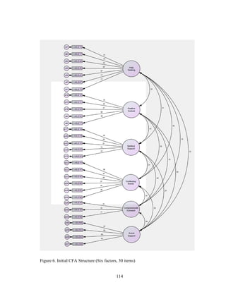 114
Figure 6. Initial CFA Structure (Six factors, 30 items)
 