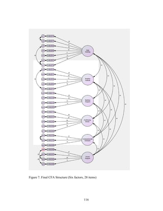 116
Figure 7. Final CFA Structure (Six factors, 28 items)
 