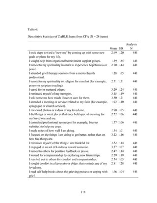118
Table 6:
Descriptive Statistics of CABLE Items from CFA (N = 28 items)
Mean SD
Analysis
N
I took steps toward a "new me" by coming up with some new
goals or plans for my life.
2.69 1.20 441
I sought help from organized bereavement support groups. 1.39 .85 441
I turned to my spirituality in order to experience hopefulness or
peace.
2.70 1.44 441
I attended grief therapy sessions from a mental health
professional.
1.28 .65 441
I turned to my spirituality or religion for comfort (for example,
prayer or scripture reading).
2.71 1.51 441
I cared for or nurtured others. 3.29 1.24 441
I reminded myself of my strengths. 3.15 1.19 441
I told someone how much I love or care for them. 3.50 1.21 441
I attended a meeting or service related to my faith (for example,
synagogue or church service).
1.92 1.10 441
I reviewed photos or videos of my loved one. 2.90 1.05 441
I did things or went places that once held special meaning for
my loved one and me.
2.22 1.06 441
I consulted professional resources (for example, Internet
websites) to help me cope.
1.77 1.06 441
I made notes of how well I am doing. 1.54 1.01 441
I focused on the things I am doing to get better, rather than on
how bad things are.
3.22 1.16 441
I reminded myself of the things I am thankful for. 3.52 1.14 441
I engaged in an act of kindness toward someone. 3.27 1.07 441
I turned to others for positive feedback or praise. 2.47 1.14 441
I looked for companionship by exploring new friendships. 2.29 1.19 441
I reached out to others for comfort and companionship. 2.74 1.05 441
I sought comfort in a keepsake or object that reminds me of my
loved one.
2.81 1.28 441
I read self-help books about the grieving process or coping with
grief.
1.66 1.04 441
 