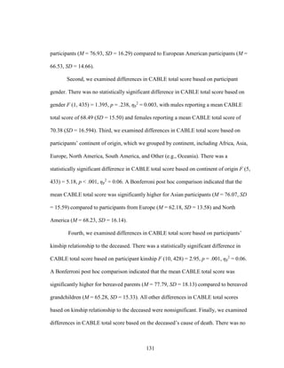 131
participants (M = 76.93, SD = 16.29) compared to European American participants (M =
66.53, SD = 14.66).
Second, we examined differences in CABLE total score based on participant
gender. There was no statistically significant difference in CABLE total score based on
gender F (1, 435) = 1.395, p = .238, ηp
2
= 0.003, with males reporting a mean CABLE
total score of 68.49 (SD = 15.50) and females reporting a mean CABLE total score of
70.38 (SD = 16.594). Third, we examined differences in CABLE total score based on
participants’ continent of origin, which we grouped by continent, including Africa, Asia,
Europe, North America, South America, and Other (e.g., Oceania). There was a
statistically significant difference in CABLE total score based on continent of origin F (5,
433) = 5.18, p < .001, ηp
2
= 0.06. A Bonferroni post hoc comparison indicated that the
mean CABLE total score was significantly higher for Asian participants (M = 76.07, SD
= 15.59) compared to participants from Europe (M = 62.18, SD = 13.58) and North
America (M = 68.23, SD = 16.14).
Fourth, we examined differences in CABLE total score based on participants’
kinship relationship to the deceased. There was a statistically significant difference in
CABLE total score based on participant kinship F (10, 428) = 2.95, p = .001, ηp
2
= 0.06.
A Bonferroni post hoc comparison indicated that the mean CABLE total score was
significantly higher for bereaved parents (M = 77.79, SD = 18.13) compared to bereaved
grandchildren (M = 65.28, SD = 15.33). All other differences in CABLE total scores
based on kinship relationship to the deceased were nonsignificant. Finally, we examined
differences in CABLE total score based on the deceased’s cause of death. There was no
 