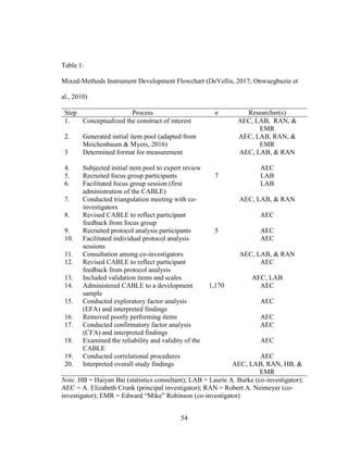 54
Table 1:
Mixed-Methods Instrument Development Flowchart (DeVellis, 2017; Onwuegbuzie et
al., 2010)
Step Process n Researcher(s)
1. Conceptualized the construct of interest AEC, LAB, RAN, &
EMR
2. Generated initial item pool (adapted from
Meichenbaum & Myers, 2016)
AEC, LAB, RAN, &
EMR
3 Determined format for measurement AEC, LAB, & RAN
4. Subjected initial item pool to expert review AEC
5. Recruited focus group participants 7 LAB
6. Facilitated focus group session (first
administration of the CABLE)
LAB
7. Conducted triangulation meeting with co-
investigators
AEC, LAB, & RAN
8. Revised CABLE to reflect participant
feedback from focus group
AEC
9. Recruited protocol analysis participants 5 AEC
10. Facilitated individual protocol analysis
sessions
AEC
11. Consultation among co-investigators AEC, LAB, & RAN
12. Revised CABLE to reflect participant
feedback from protocol analysis
AEC
13. Included validation items and scales AEC, LAB
14. Administered CABLE to a development
sample
1,170 AEC
15. Conducted exploratory factor analysis
(EFA) and interpreted findings
AEC
16. Removed poorly performing items AEC
17. Conducted confirmatory factor analysis
(CFA) and interpreted findings
AEC
18. Examined the reliability and validity of the
CABLE
AEC
19. Conducted correlational procedures AEC
20. Interpreted overall study findings AEC, LAB, RAN, HB, &
EMR
Note. HB = Haiyan Bai (statistics consultant); LAB = Laurie A. Burke (co-investigator);
AEC = A. Elizabeth Crunk (principal investigator); RAN = Robert A. Neimeyer (co-
investigator); EMR = Edward “Mike” Robinson (co-investigator)
 