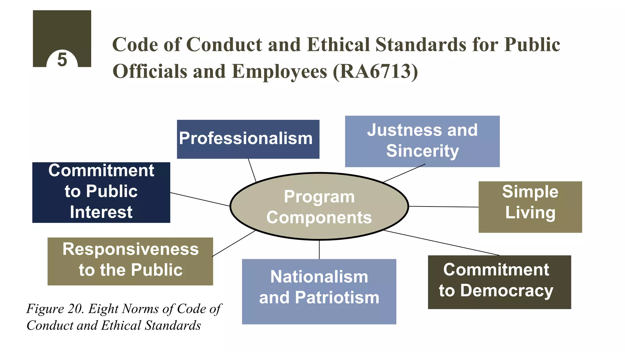Commitment
to Public
Interest
Professionalism
Nationalism
and Patriotism
Commitment
to Democracy
Simple
Living
Justness and
Sincerity
Responsiveness
to the Public
5
Code of Conduct and Ethical Standards for Public
Officials and Employees (RA6713)
Program
Components
Figure 20. Eight Norms of Code of
Conduct and Ethical Standards
 