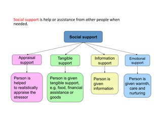 Social	
  Support	
  
Social	
  support	
  is	
  help	
  or	
  assistance	
  from	
  other	
  people	
  when	
  	
  
needed.	
  


                                                Social support




    Appraisal                         Tangible                        Information                  Emotional
     support                          support                           support                     support



Person is                      Person is given                       Person is                     Person is
helped                         tangible support,                     given                       given warmth,
to realistically               e.g. food, financial                  information                    care and
appraise the                   assistance or                                                        nurturing
stressor                       goods
 