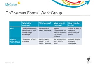 5 Document Title
CoP versus Formal Work Group
What’s the
purpose?
Who belongs? What holds it
together?
How long does
it last?
CoP To develop members’
capabilities; to build
and exchange
knowledge
Members who
select themselves
Passion,
commitment, and
identification with
the group’s
expertise
As long as there is
interest in
maintaining the
group
Formal
Work Group
To deliver a product
or service
Everyone who
reports to the
group’s manager
Job requirements
and common
goals
Until the project
has been
completed
Source: Wenger and Snyder, Communities of Practice: The Organizational Frontier – Harvard Business Review
 