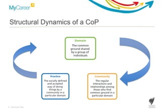 6 Document Title
Structural Dynamics of a CoP
Source: Bersin and Associates, Structural Dynamics of a Community of Practice
 