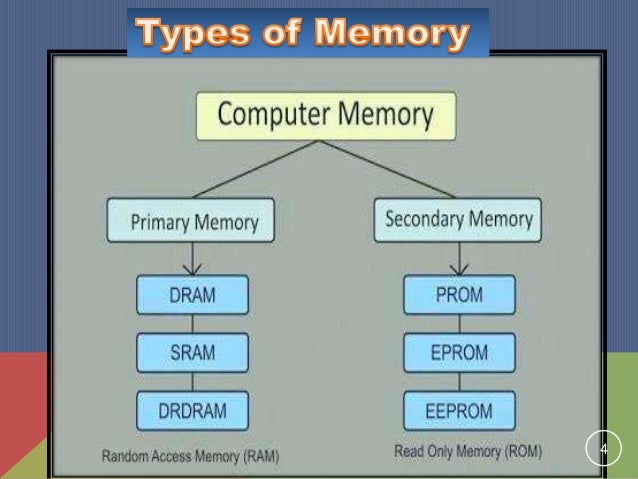 memory and storage devices