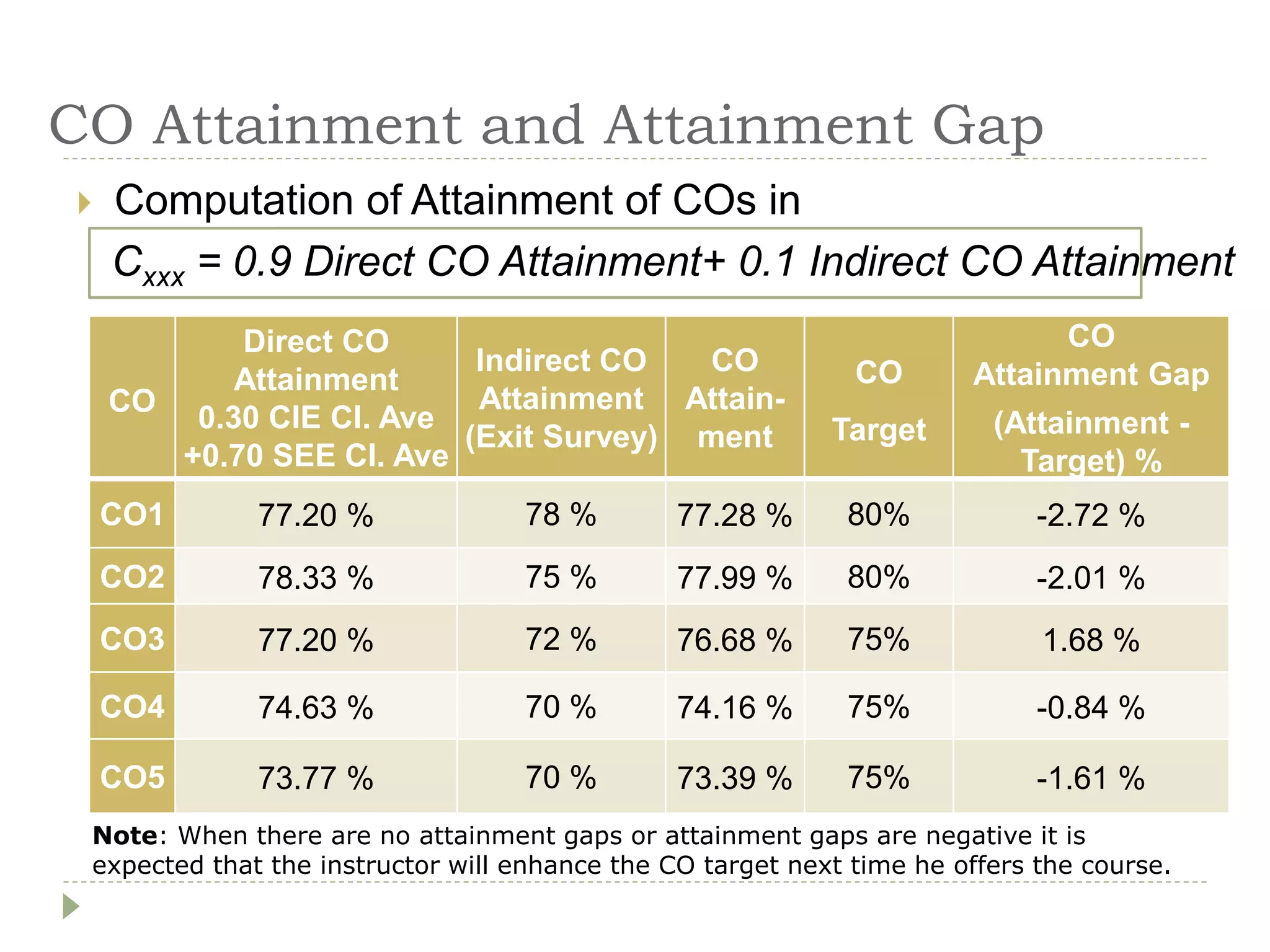 CO Attainment and Attainment Gap
 Computation of Attainment of COs in
Cxxx = 0.9 Direct CO Attainment+ 0.1 Indirect CO Attainment
CO
Direct CO
Attainment
0.30 CIE Cl. Ave
+0.70 SEE Cl. Ave
Indirect CO
Attainment
(Exit Survey)
CO
Attain-
ment
CO
Target
CO
Attainment Gap
(Attainment -
Target) %
CO1 77.20 % 78 % 77.28 % 80% -2.72 %
CO2 78.33 % 75 % 77.99 % 80% -2.01 %
CO3 77.20 % 72 % 76.68 % 75% 1.68 %
CO4 74.63 % 70 % 74.16 % 75% -0.84 %
CO5 73.77 % 70 % 73.39 % 75% -1.61 %
Note: When there are no attainment gaps or attainment gaps are negative it is
expected that the instructor will enhance the CO target next time he offers the course.
 