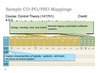 Sample CO-PO/PSO Mappings
CO PO1 PO2 PO3 PO4 PO5 PO6 PO7 PO8 PO9 PO1
0
PO1
1
PO1
2
P
S
O
1
P
S
O
2
P
S
O
3
P
S
O
4
CO1
CO2
CO3
CO4
CO5
Course: Control Theory (141701) Credit:
4:0:2
Engineering knowledge: Apply the knowledge of mathematics, science,
engineering fundamentals, and an engineering specialization to the
solution of complex engineering problems.
Explain characteristics of signals, systems, and basic
structure of control system
Y
Problem analysis: Identify, formulate, research literature, and analyze
complex engineering problems reaching substantiated conclusions using
first principles of mathematics, natural sciences, and engineering sciences.
--
Design/development of solutions: Design solutions for complex
engineering problems and design system components or processes that
meet the specified needs with appropriate consideration for the public
health and safety, and the cultural, societal, and environmental
considerations.
-- --
Conduct investigations of complex problems: Use research-based
knowledge and research methods including design of experiments,
analysis and interpretation of data, and synthesis of the information to
provide valid conclusions.
Modern tool usage: Create, select, and apply appropriate techniques,
resources, and modern engineering and IT tools including prediction and
modeling to complex engineering activities with an understanding of the
limitations.
Y
The engineer and society: Apply reasoning informed by the contextual
knowledge to assess societal, health, safety, legal, and cultural issues and
the consequent responsibilities relevant to the professional engineering
practice.
--
Environment and sustainability: Understand the impact of the
professional engineering solutions in societal and environmental contexts,
and demonstrate the knowledge of, and need for sustainable development.
--
Ethics: Apply ethical principles and commit to professional ethics and
responsibilities and norms of the engineering practice..
--
Individual and team work: Function effectively as an individual, and as a
member or leader in diverse teams, and in multidisciplinary settings.
--
Communication: Communicate effectively on complex engineering
activities with the engineering community and with society at large, such
as, being able to comprehend and write effective reports and design
documentation, make effective presentations, and give and receive clear
instructions.
--
Project management and finance: Demonstrate knowledge and
understanding of the engineering and management principles and apply
these to one’s own work, as a member and leader in a team, to manage
projects and in multidisciplinary environments.
--
Life-long learning: Recognize the need for, and have the preparation and
ability to engage in independent and life-long learning in the broadest
context of technological change.
--
Specify, design, prototype and test modern automation systems that
perform measuring and control functions.
Y
Architect, partition, and select appropriate technologies for implementation
of a specified instrumentation and control system.
Y
Design, develop, test, and maintain instrumentation and control system
--
Maintain legacy automation software
systems
--
 