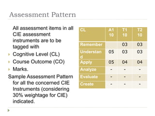 Assessment Pattern
All assessment items in all
CIE assessment
instruments are to be
tagged with
 Cognitive Level (CL)
 Course Outcome (CO)
 Marks.
Sample Assessment Pattern
for all the concerned CIE
Instruments (considering
30% weightage for CIE)
indicated.
CL A1
10
T1
10
T2
10
Remember 03 03
Understan
d
05 03 03
Apply 05 04 04
Analyze - - -
Evaluate - - -
Create - - -
 