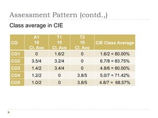 Assessment Pattern (contd.,)
Class average in CIE
CO
A1
10
Cl. Ave
T1
10
Cl. Ave
T2
10
Cl. Ave
CIE Class Average
CO1 0 1.6/2 0 1.6/2 = 80.00%
CO2 3.5/4 3.2/4 0 6.7/8 = 83.75%
CO3 1.4/2 3.4/4 0 4.8/6 = 80.00%
CO4 1.2/2 0 3.8/5 5.0/7 = 71.42%
CO5 1.0/2 0 3.8/5 4.8/7 = 68.57%
 
