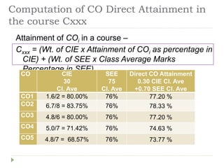 Computation of CO Direct Attainment in
the course Cxxx
Attainment of COi in a course –
Cxxx = (Wt. of CIE x Attainment of COi as percentage in
CIE) + (Wt. of SEE x Class Average Marks
Percentage in SEE)
CO CIE
30
Cl. Ave
SEE
75
Cl. Ave
Direct CO Attainment
0.30 CIE Cl. Ave
+0.70 SEE Cl. Ave
CO1 1.6/2 = 80.00% 76% 77.20 %
CO2 6.7/8 = 83.75% 76% 78.33 %
CO3 4.8/6 = 80.00% 76% 77.20 %
CO4 5.0/7 = 71.42% 76% 74.63 %
CO5 4.8/7 = 68.57% 76% 73.77 %
 