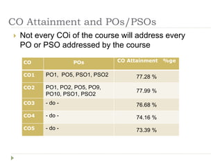CO Attainment and POs/PSOs
 Not every COi of the course will address every
PO or PSO addressed by the course
CO POs CO Attainment %ge
CO1 PO1, PO5, PSO1, PSO2 77.28 %
CO2 PO1, PO2, PO5, PO9,
PO10, PSO1, PSO2
77.99 %
CO3 - do - 76.68 %
CO4 - do - 74.16 %
CO5 - do - 73.39 %
 