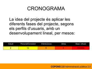 CRONOGRAMA La idea del projecte és aplicar les diferents fases del projecte, segons els perfils d'usuaris, amb un desenvolupament lineal, per mesos: COPONS 2.0  Administració pública 2.0 Il·limitat 4  6  12  2  Base i difusió Altres Infants/Joves Personal/Consistori Estudi 
