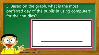 5. Based on the graph, what is the most
preferred day of the pupils in using computers
for their studies?
 