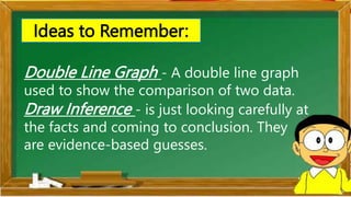 Double Line Graph - A double line graph
used to show the comparison of two data.
Draw Inference - is just looking carefully at
the facts and coming to conclusion. They
are evidence-based guesses.
Ideas to Remember:
 