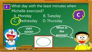 VERY
GOOD!
What is
the
answer?
2. What day with the least minutes when
Michelle exercised?
A. Monday B. Tuesday
C. Wednesday D. Thursday
C
 