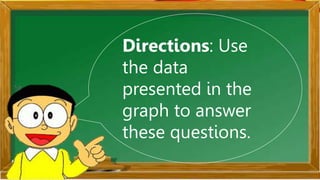 Directions: Use
the data
presented in the
graph to answer
these questions.
 