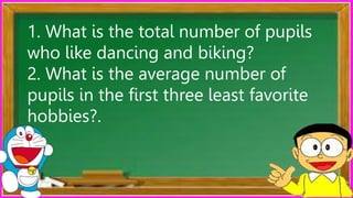 1. What is the total number of pupils
who like dancing and biking?
2. What is the average number of
pupils in the first three least favorite
hobbies?.
 