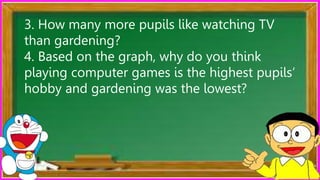 3. How many more pupils like watching TV
than gardening?
4. Based on the graph, why do you think
playing computer games is the highest pupils’
hobby and gardening was the lowest?
 