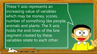 These Y axis represents an
increasing value of variables
which may be money, scores,
number of something like people,
animals and plants. The X axis
holds the end-lines of the line
segment created by these
variables relate to each other.
 