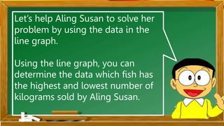 Let’s help Aling Susan to solve her
problem by using the data in the
line graph.
Using the line graph, you can
determine the data which fish has
the highest and lowest number of
kilograms sold by Aling Susan.
 