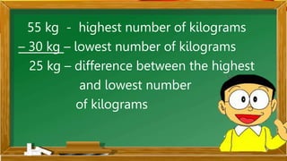 55 kg - highest number of kilograms
– 30 kg – lowest number of kilograms
25 kg – difference between the highest
and lowest number
of kilograms
 