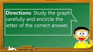 Directions: Study the graph
carefully and encircle the
letter of the correct answer.
 