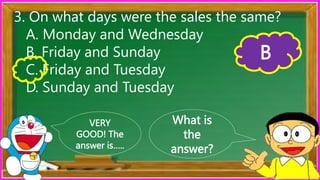 What is
the
answer?
VERY
GOOD! The
answer is…..
3. On what days were the sales the same?
A. Monday and Wednesday
B. Friday and Sunday
C. Friday and Tuesday
D. Sunday and Tuesday
B
 