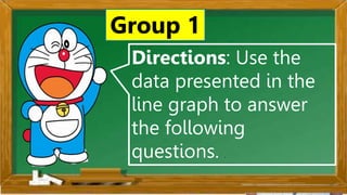 2. Karamihan sa mga kabataan ay nahuhumaling sa paglalaro
gamit ang cellphone.
A. Sila ay walang magawa sa bahay
B. Walang kontrol sa paggamit ng cellphone
C. Maraming pambili ng load
D. Gusto lang gamitin ang cellphone
Ano ang
iyong
sagot?
Mahusay!
Titik B
Directions: Use the
data presented in the
line graph to answer
the following
questions. .
Group 1
 