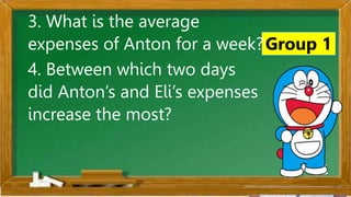 2. Karamihan sa mga kabataan ay nahuhumaling sa paglalaro
gamit ang cellphone.
A. Sila ay walang magawa sa bahay
B. Walang kontrol sa paggamit ng cellphone
C. Maraming pambili ng load
D. Gusto lang gamitin ang cellphone
Ano ang
iyong
sagot?
Mahusay!
Titik B
Group 1
3. What is the average
expenses of Anton for a week?
4. Between which two days
did Anton’s and Eli’s expenses
increase the most?
 