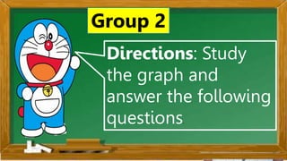 2. Karamihan sa mga kabataan ay nahuhumaling sa paglalaro
gamit ang cellphone.
A. Sila ay walang magawa sa bahay
B. Walang kontrol sa paggamit ng cellphone
C. Maraming pambili ng load
D. Gusto lang gamitin ang cellphone
Ano ang
iyong
sagot?
Mahusay!
Titik B
Directions: Study
the graph and
answer the following
questions.
Group 2
 