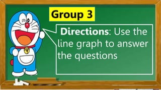 2. Karamihan sa mga kabataan ay nahuhumaling sa paglalaro
gamit ang cellphone.
A. Sila ay walang magawa sa bahay
B. Walang kontrol sa paggamit ng cellphone
C. Maraming pambili ng load
D. Gusto lang gamitin ang cellphone
Ano ang
iyong
sagot?
Mahusay!
Titik B
Directions: Use the
line graph to answer
the questions.
Group 3
 