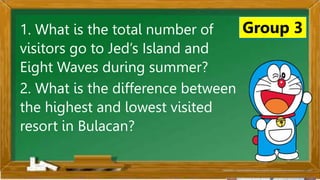 2. Karamihan sa mga kabataan ay nahuhumaling sa paglalaro
gamit ang cellphone.
A. Sila ay walang magawa sa bahay
B. Walang kontrol sa paggamit ng cellphone
C. Maraming pambili ng load
D. Gusto lang gamitin ang cellphone
Ano ang
iyong
sagot?
Mahusay!
Titik B
Group 3
1. What is the total number of
visitors go to Jed’s Island and
Eight Waves during summer?
2. What is the difference between
the highest and lowest visited
resort in Bulacan?
 