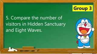 2. Karamihan sa mga kabataan ay nahuhumaling sa paglalaro
gamit ang cellphone.
A. Sila ay walang magawa sa bahay
B. Walang kontrol sa paggamit ng cellphone
C. Maraming pambili ng load
D. Gusto lang gamitin ang cellphone
Ano ang
iyong
sagot?
Mahusay!
Titik B
Group 3
5. Compare the number of
visitors in Hidden Sanctuary
and Eight Waves.
 